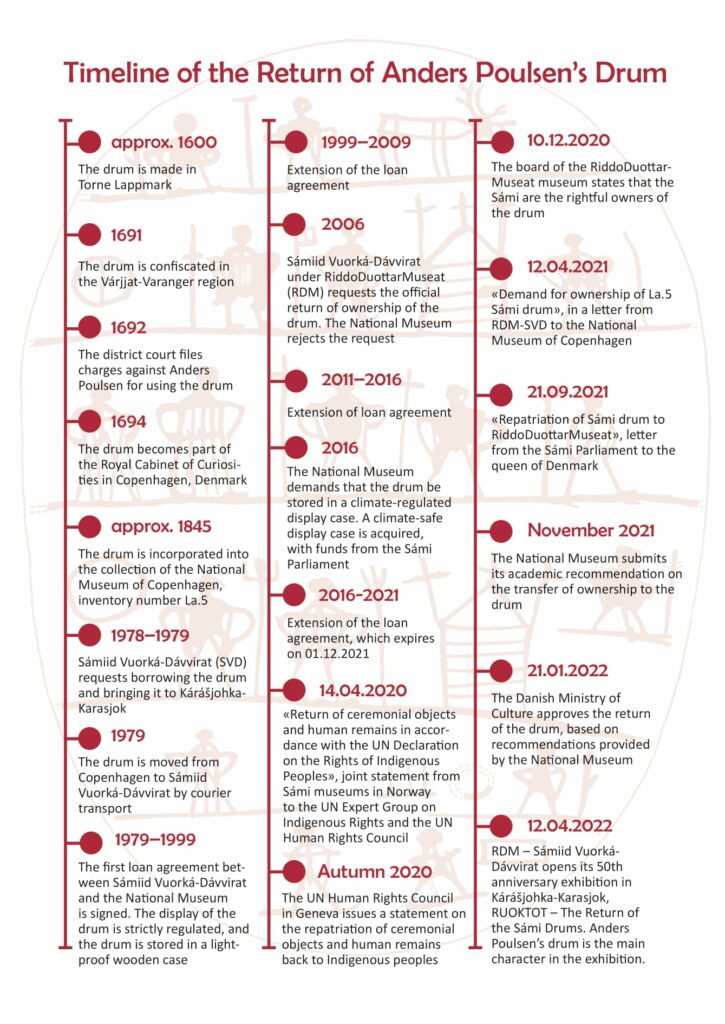 Tidslinje av tilbakeføringen av Anders Poulsens trommeCa 1600, Trommen lages i Torne Lappmark. 1691, Trommen beslaglegges i Várjjat-Varanger område. 1692, Tingretten tar ut tiltale mot Anders Poulsen for bruk av trommen. 1694 Trommen inngår i Det Kongelige Kunstkammer i København, Danmark. Ca 1845, Trommen innlemmes i samlingen til Nasjonalmuseet i København, inventarnummer La.5 1978-1979, Sámiid Vuorká-Dávvirat (SVD) ber om å låne trommen til Kárášjohka-Karasjok. 1979, Trommen flyttes fra København til Sámiid Vuorká-Dávvirat med kuriertransport 1979-1999, Den første låneavtalen mellom Sámiid Vuorká-Dávvirat og Nationalmuseet blir inngått, visning av trommen er strengt regulert, trommen oppbevares i lystett tre koffert. 1999-2009, Forlengelse av låneavtalen 2006 Sámiid Vuorká-Dávvirat under RiddoDuottarMuseat (RDM) ber om offisiell tilbakeføring av eierskapet til tromma, Nationalmuseet avslår forespørselen 2011-2016, Forlengelse av låneavtalen 2016 Nationalmuseet krever oppbevaring av trommen i klimaregulert monter, klimamonter anskaffes med støtte fra Sametinget. 2016-2021, Forlengelse av låneavtalen med utløp 01.12.2021 14.04.2020 “Tilbakeføring av seremonielle gjenstander og menneskelige levninger i henhold til FNs erklæring om urfolks rettigheter”, felles uttalelse fra samiske museer i Norge til FNs ekspertgruppe for urfolksrettigheter og FNs menneskerettighetsråd. Høsten 2020, FNs menneskerettighetsråd i Genève uttaler seg om repatriering av seremonielle objekter og menneskelige levninger tilbake til urfolk. 10.12.2020, Styret til RiddoDuottarMuseat uttaler at samene er de rettmessige eiere av trommen. 12.04.2021, “Krav til eierskap av La.5 samisk tromme”, brev fra RDM-SVD til Nationalmuseet i København. 21.09.2021, “Repatriering av samisk tromme til RiddoDuottarMuseat”, brev fra Sametinget til dronning av Danmark. November 2021, Nationalmuseet avgir sin faglige innstilling om overføring av eier skapet til trommen. 21.01.2022, Det danske kulturdeparte mentet godkjenner tilbake føringen av trommen, basert på anbefalingen fra Nasjonalmuseet. 12.04.2022, RDM – Sámiid Vuorká Dávvirat åpner 50 års jubileumsutstilling i Karasjok “RUOKTOT – Tilbakeføring av samiske trommer”. Anders Poulsens tromme er hovedpersonen i utstillingen